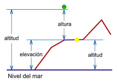 Altura altitud y elevación