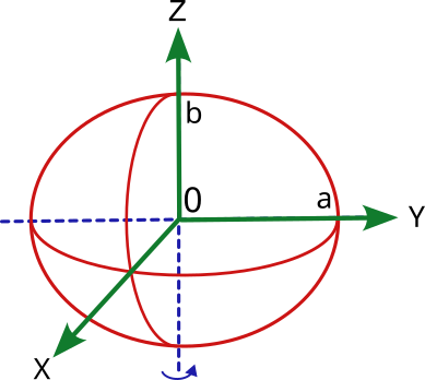 Coordenadas elipsoide