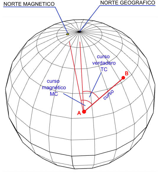 Curso y Rumbo. Curso verdadero y magnético