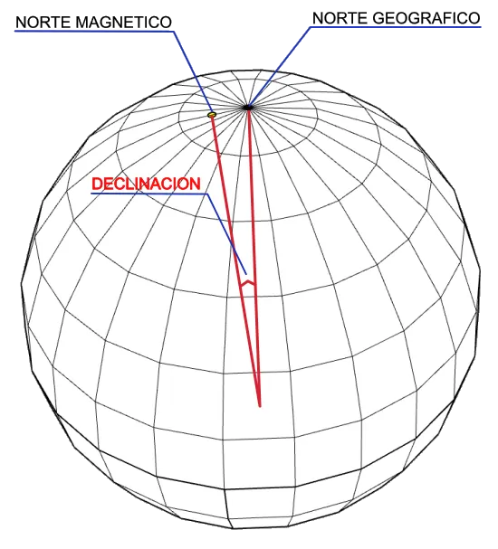 magnetic declination