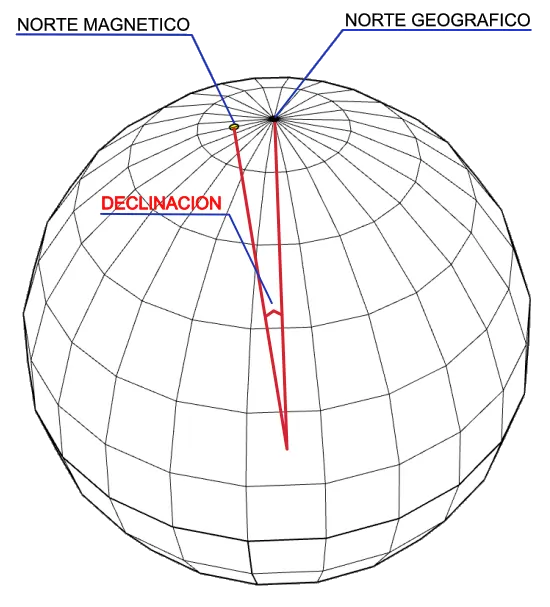 Declinacion magnética