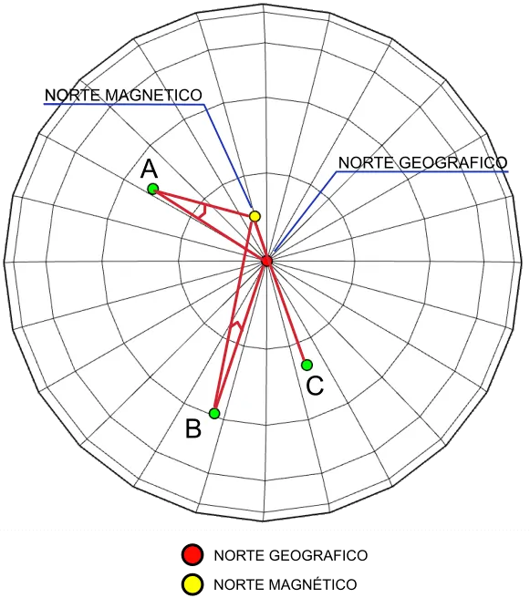 Angles declination