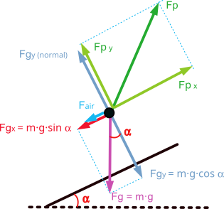Diagrama de fuerzas en llano