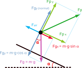 Diagrama de fuerzas en llano