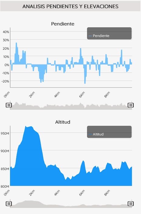 Pendientes y elevaciones ruta
