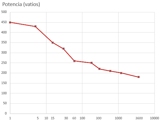 Log power profile