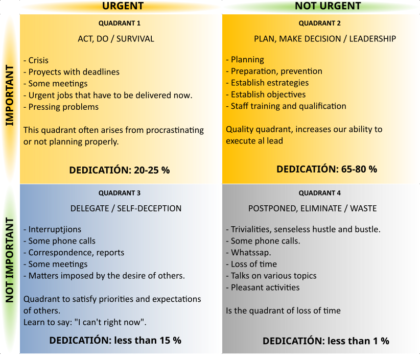 Eisenhower Matrix 