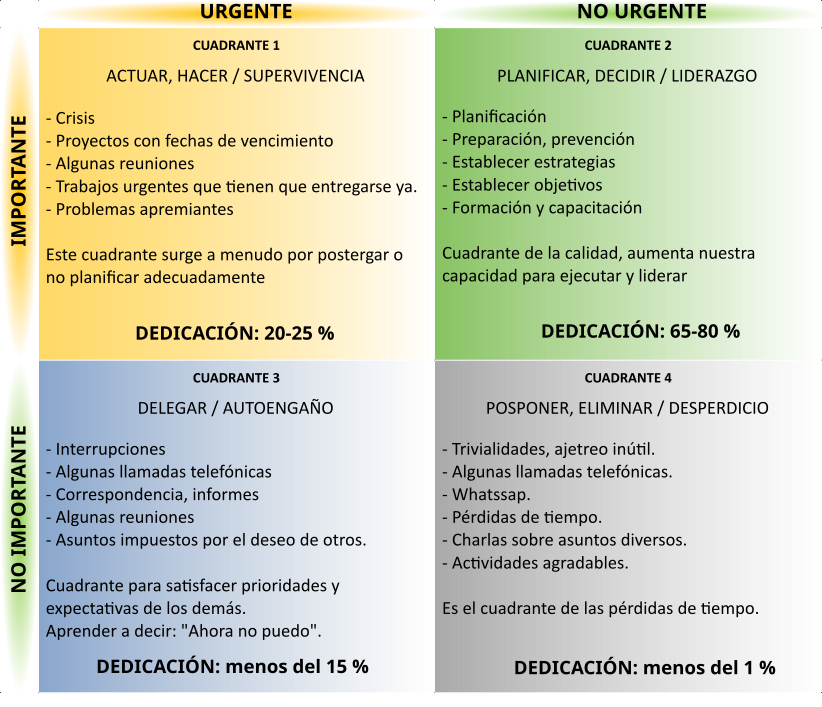 Matriz Eisenhower