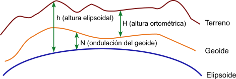 terreno vs elipsoide vs geoide