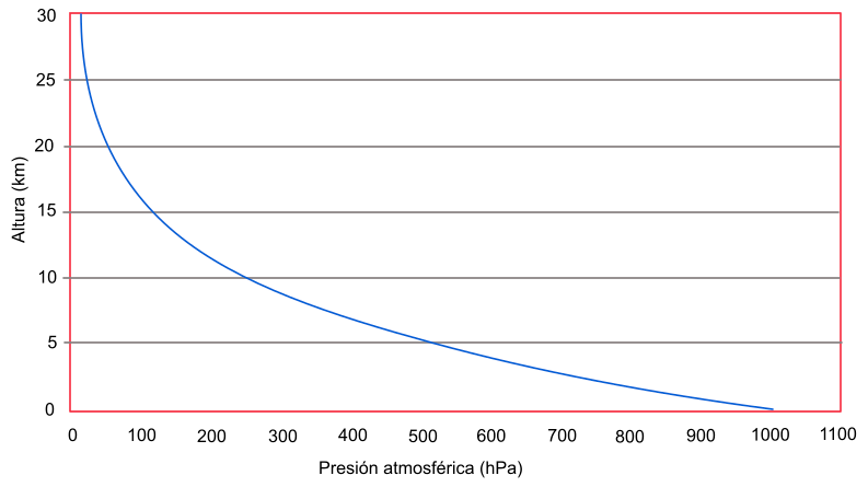 Variacion Presión Atmosférica
